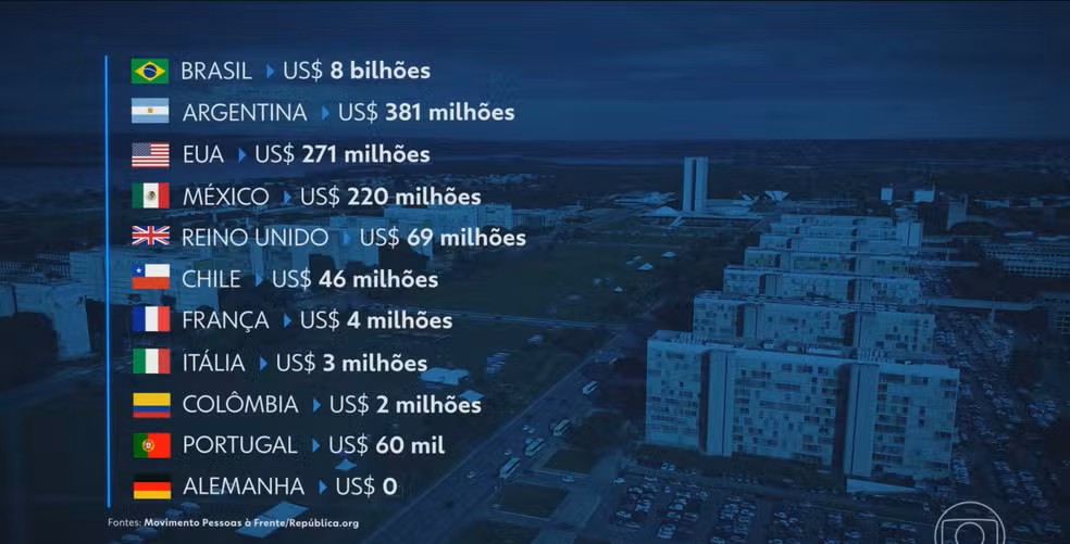 Brasil tem 53 mil servidores públicos que ganham acima do teto do funcionalismo; em 12 meses, despesa chegou a R$ 20 bilhões